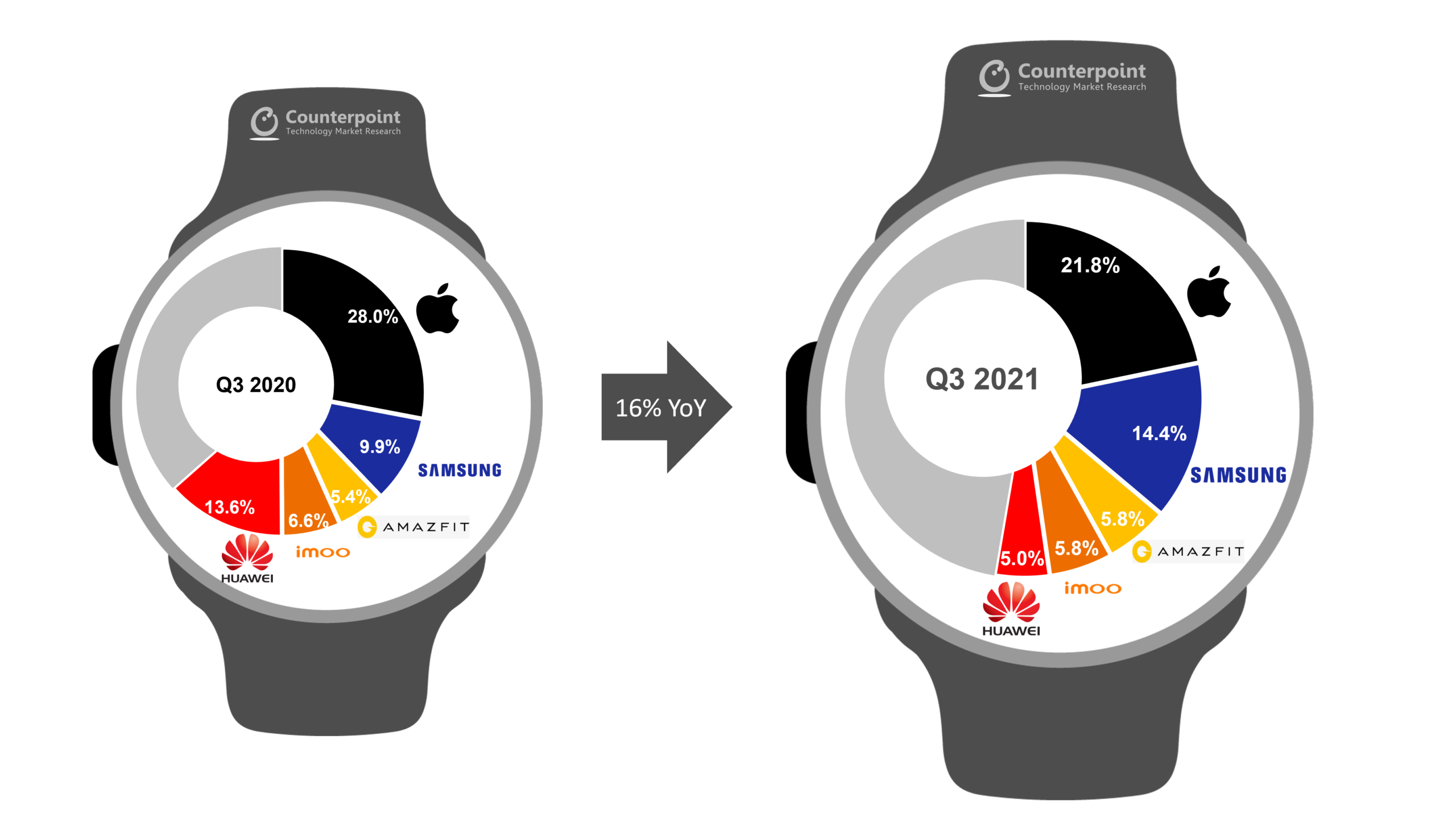 smartwatch oem share q3 2021