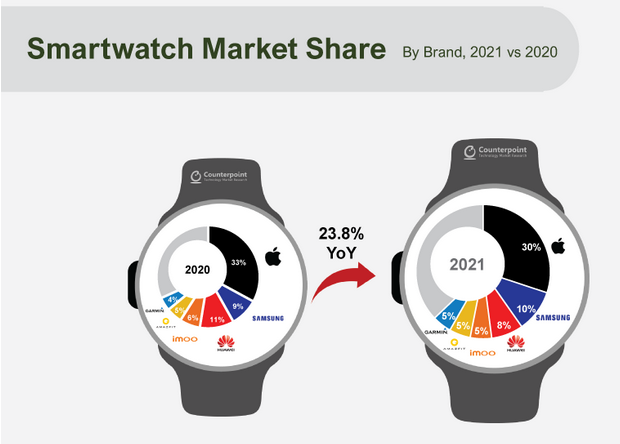 screenshot 2022 04 04 at 14 55 36 infographic smartwatch 2021 counterpoint research